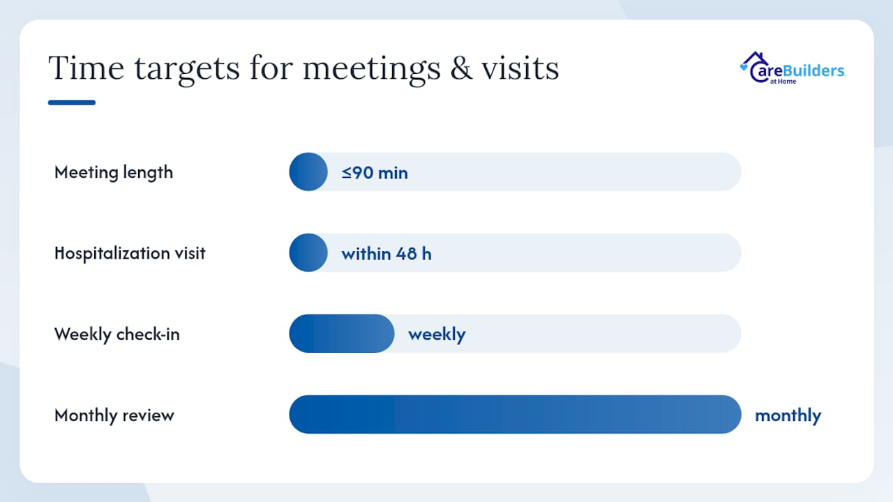 A one-page family meeting agenda — overview diagram