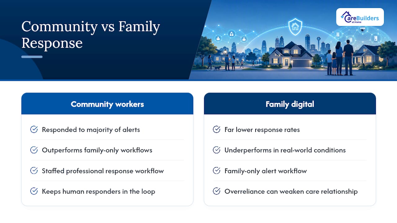 Diagram comparing professional and family monitoring response rates