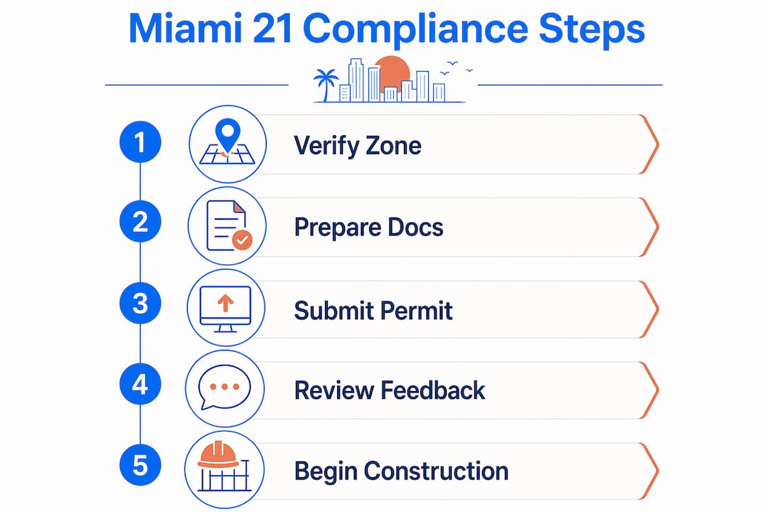 Infographic showing 5 steps for Miami 21 zoning compliance