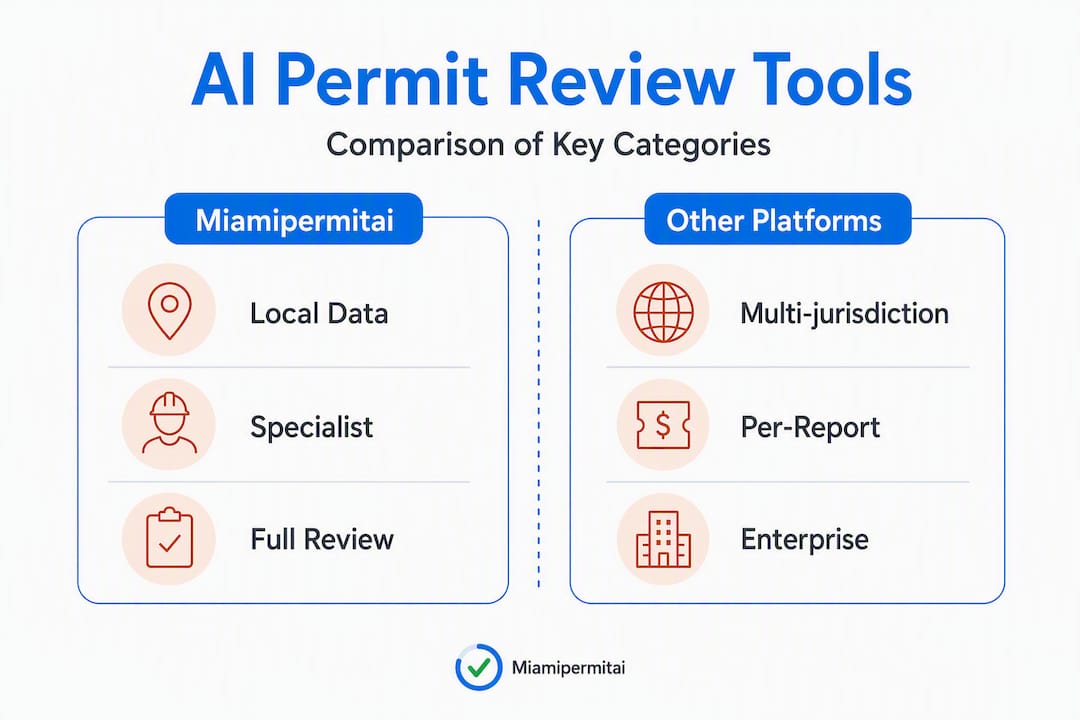 Infographic comparing AI permit review tools by category