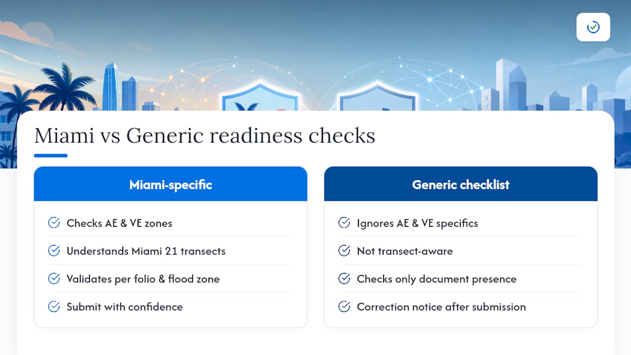 Why Miami-specific readiness checks matter more than most people realize — overview diagram
