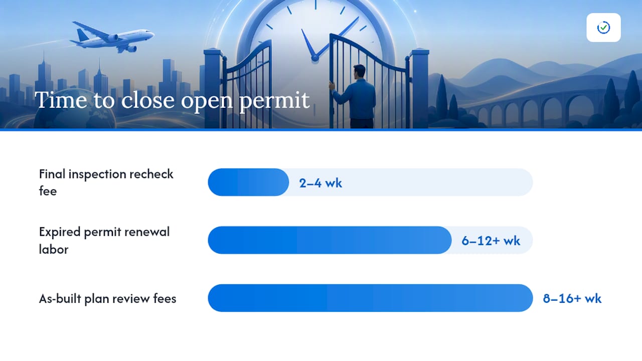 Timeline of permit closure scenarios with cost drivers