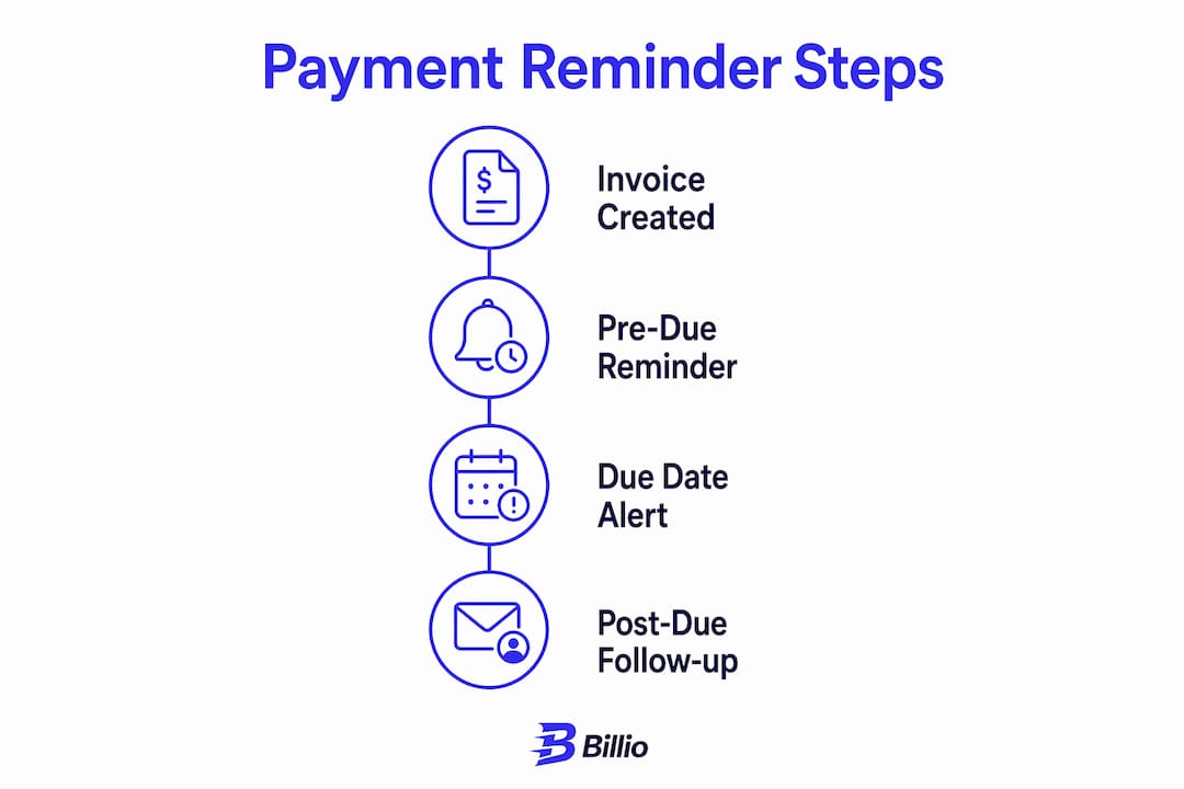 Automated payment reminder steps for coaches