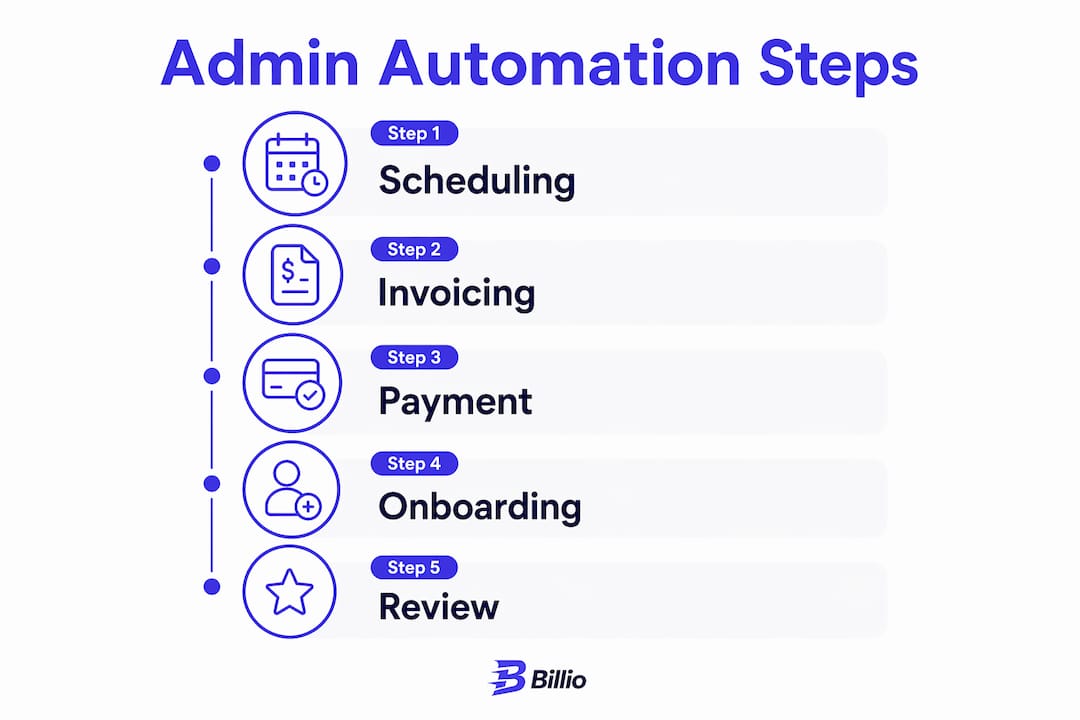 Five-step admin automation process for solo tutors