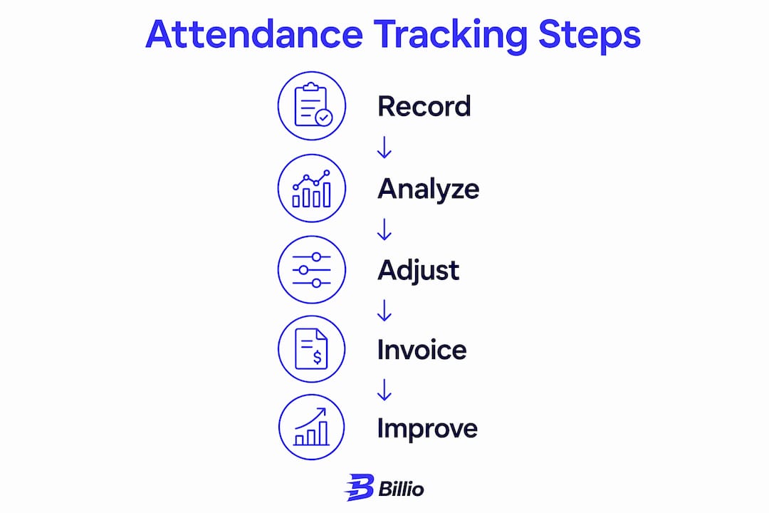 Step-by-step attendance tracking process for tutors