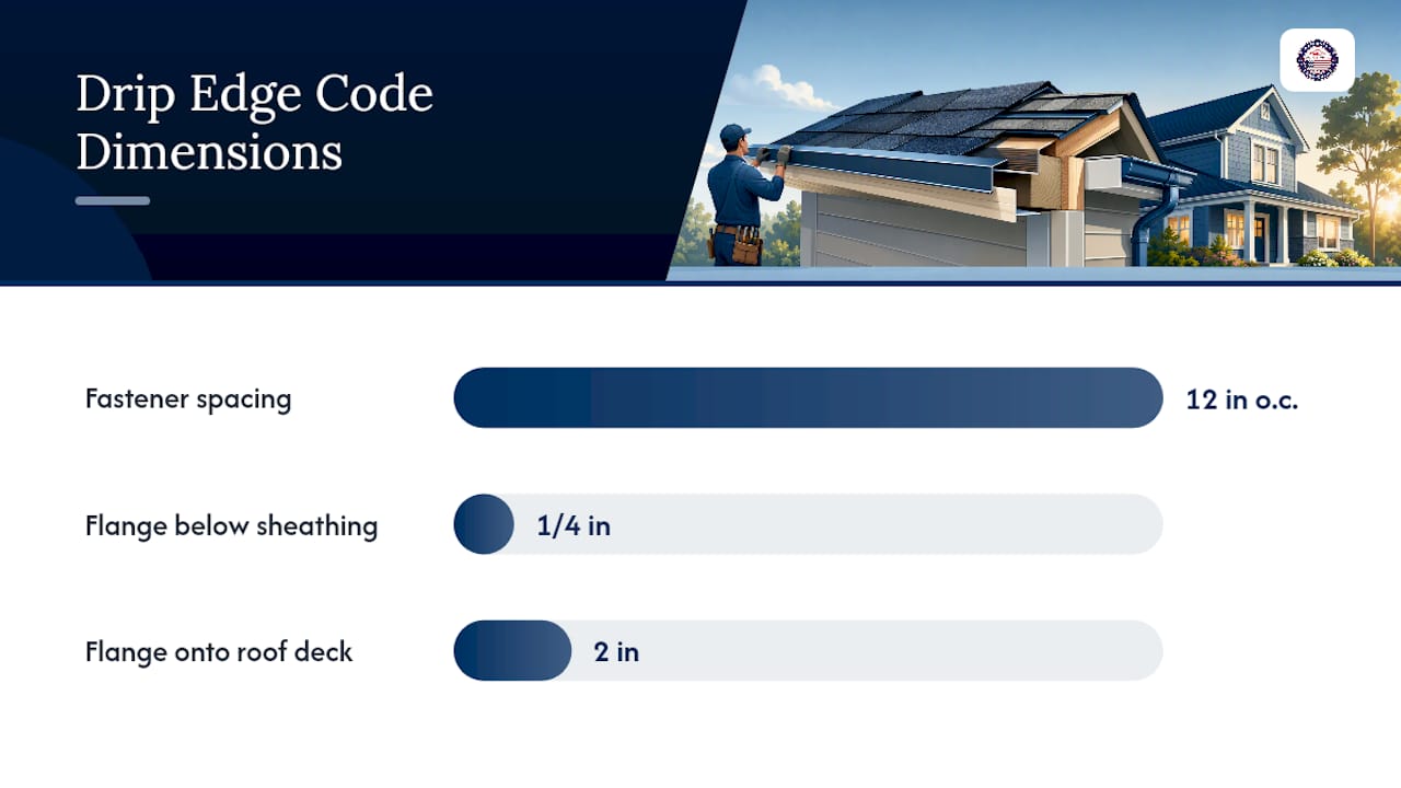 Diagram of drip edge code requirements and correct installation