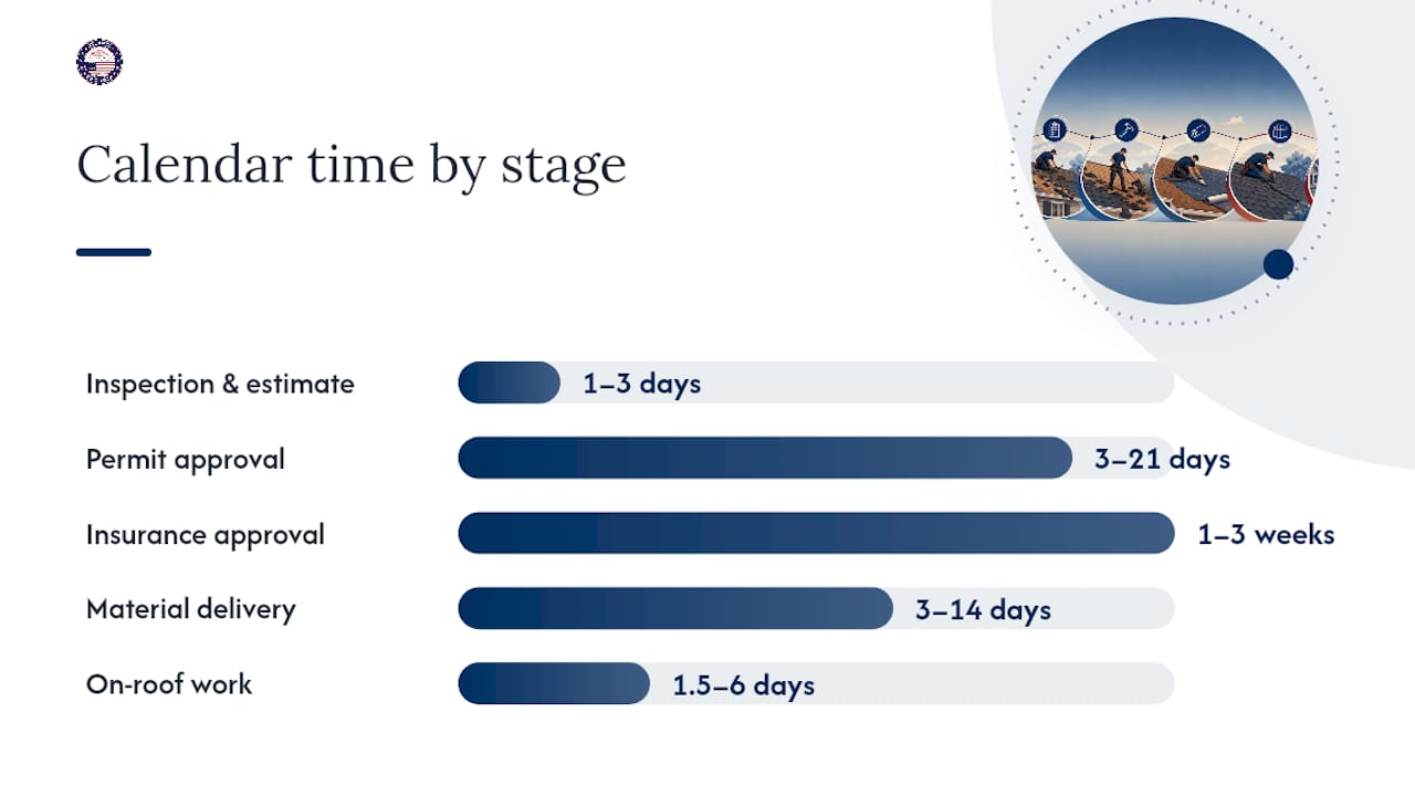Roof replacement project stages timeline diagram