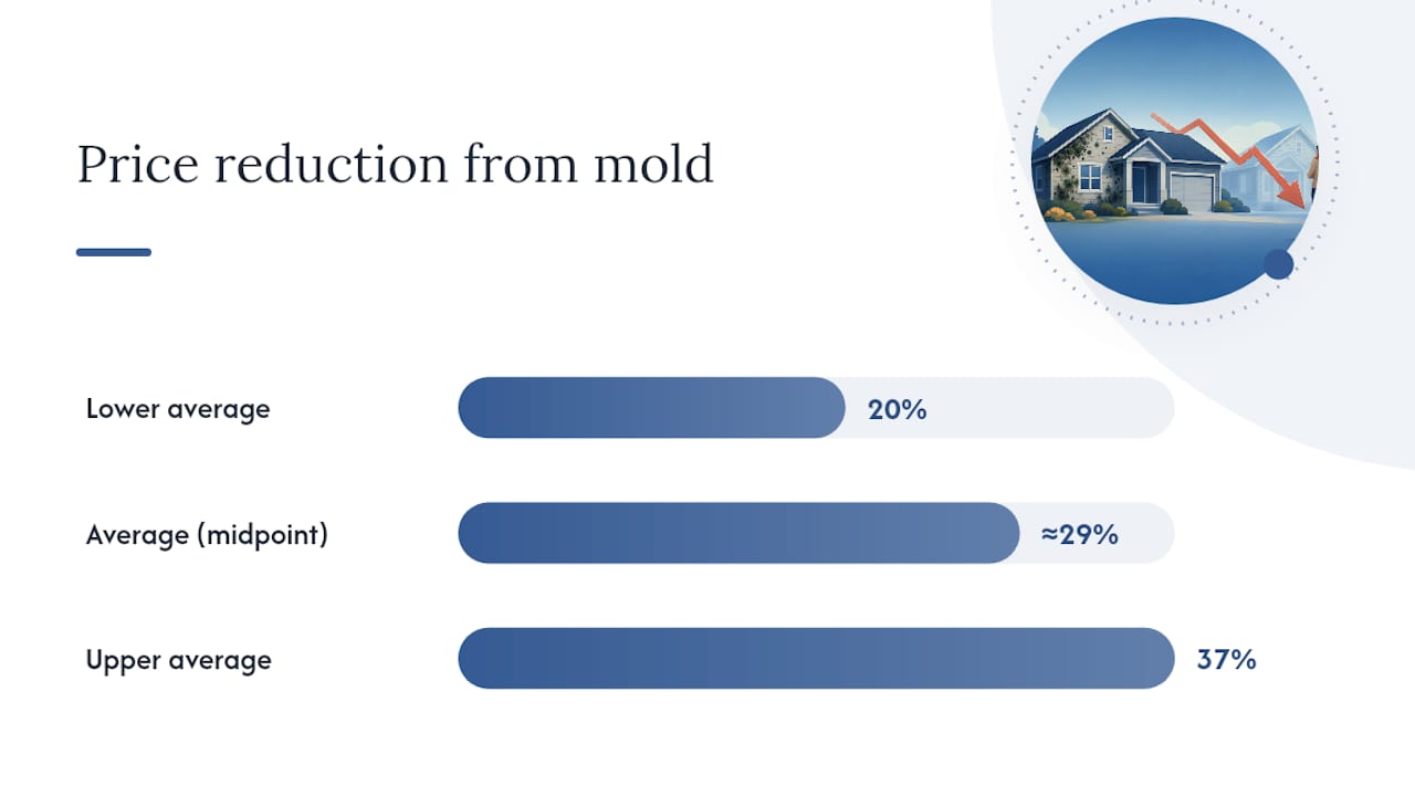 Diagram showing mold's impact on home sale price percentages