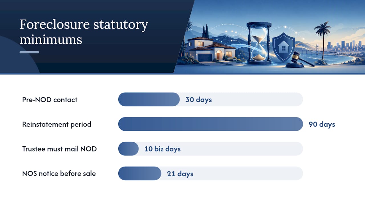 California foreclosure timeline from notice to auction