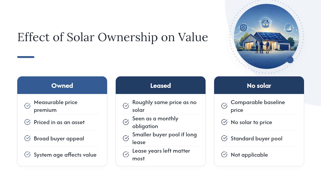Does a Leased Solar System Hurt Your Home's Value? — overview diagram