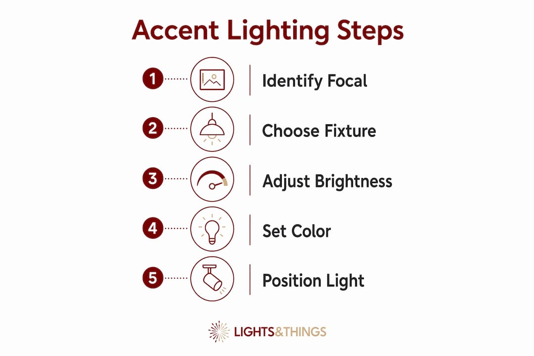 Infographic illustrating 5 steps of accent lighting design