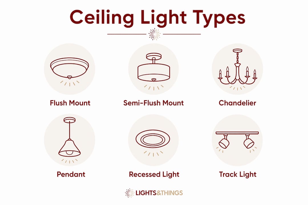 Infographic illustrating main ceiling light types