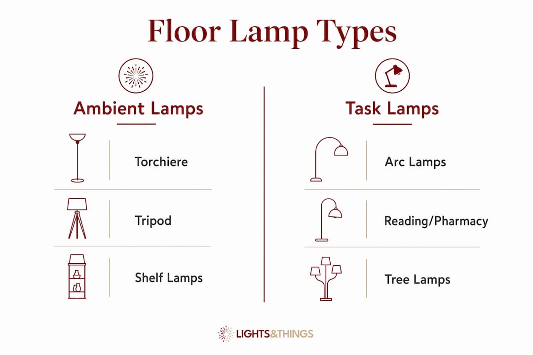 Infographic comparing floor lamp types