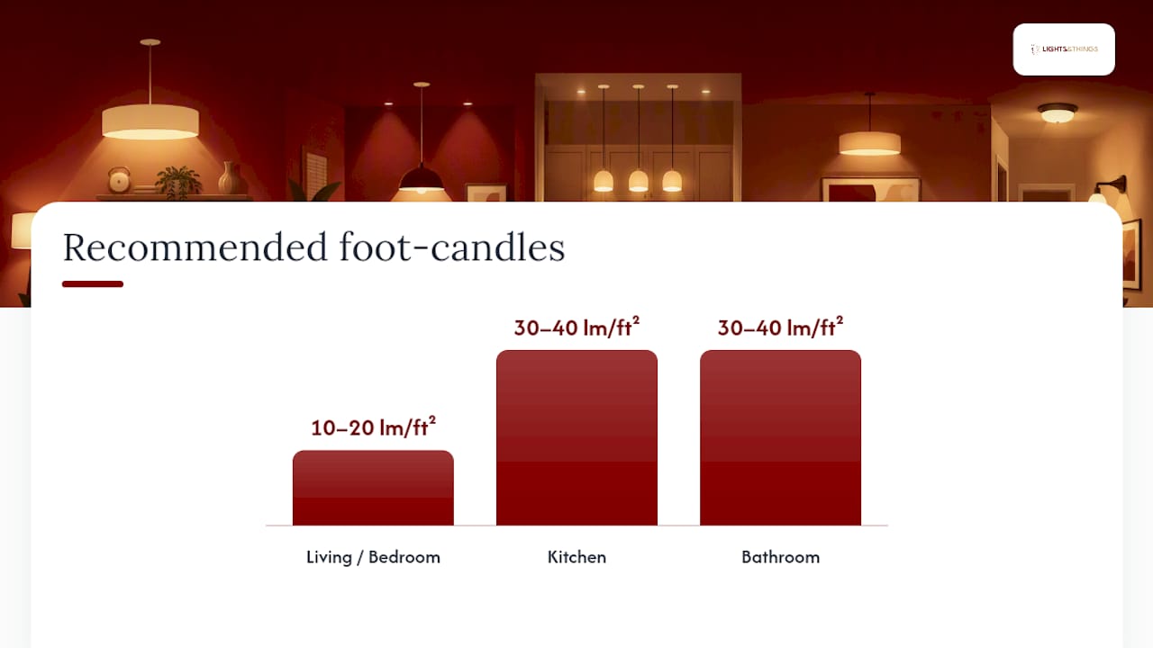 Lumen method room lighting formula