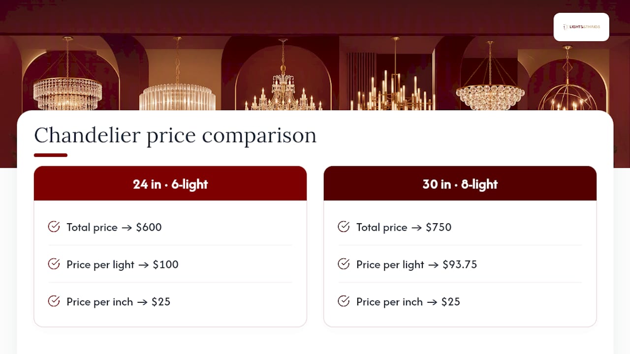 Chandelier price normalization comparison