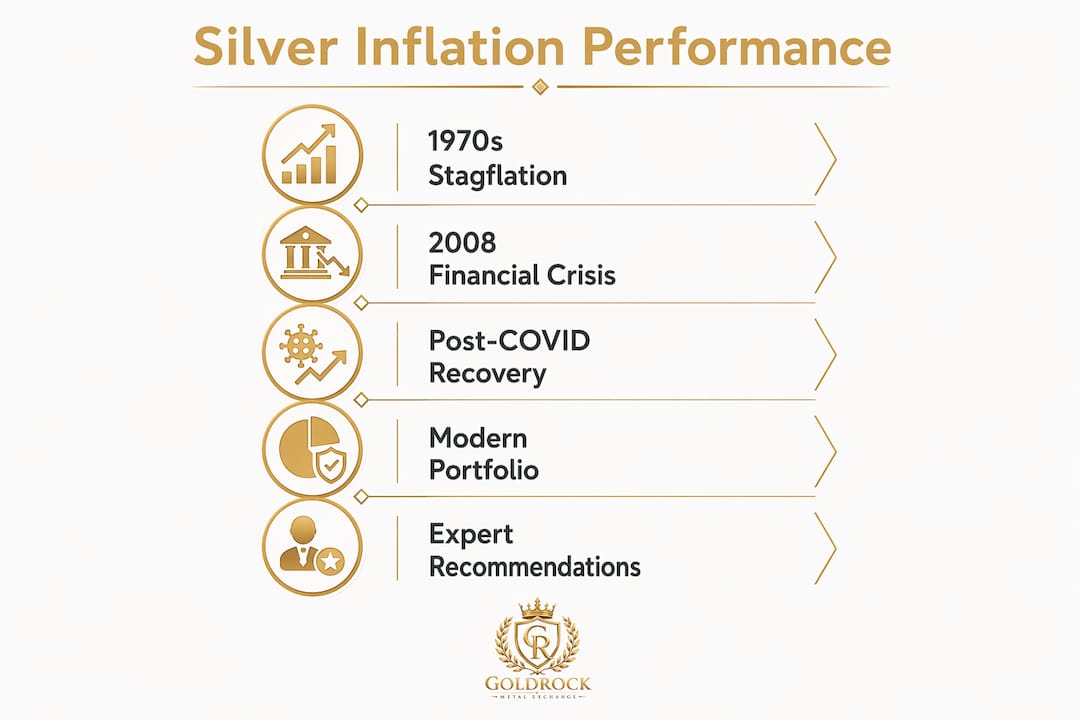 Infographic depicting silver's historical inflation performance stages