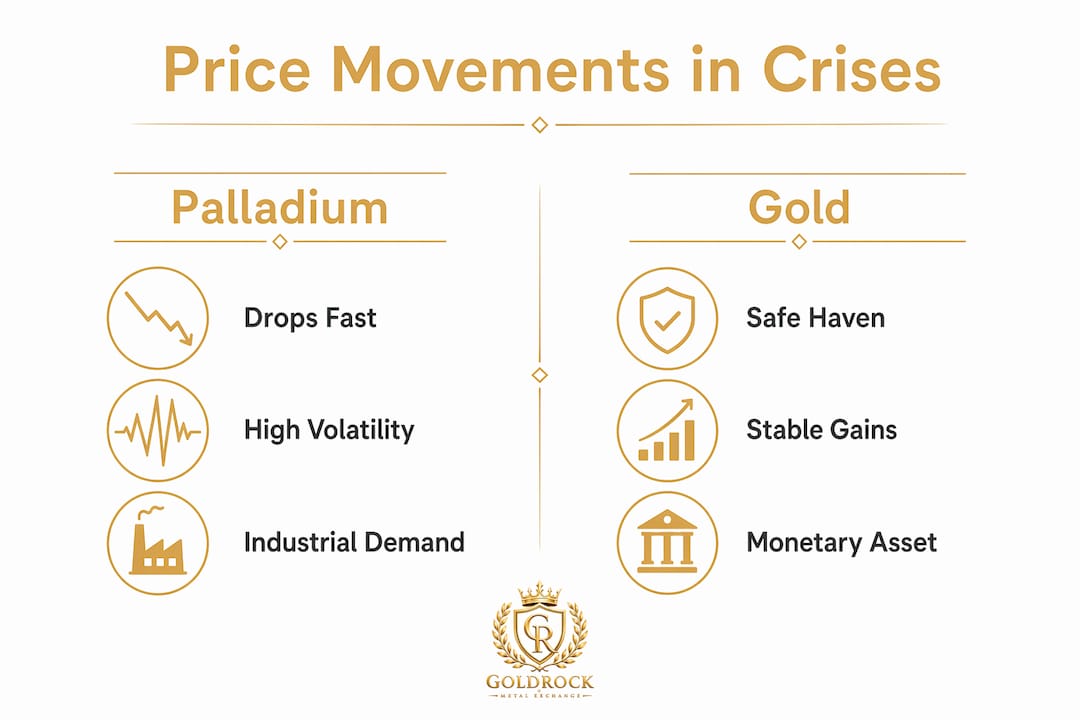 Infographic comparing palladium and gold price movements during crises