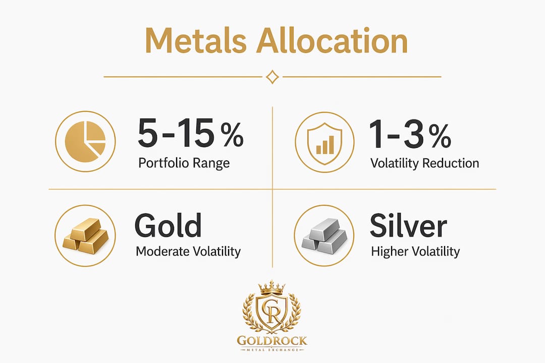 Infographic highlighting key precious metals allocation stats