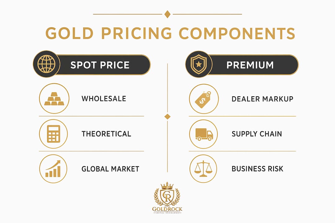 Infographic comparing spot price and premiums
