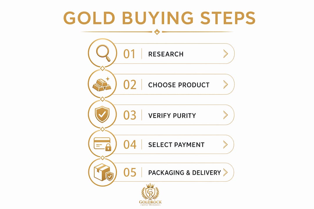 Infographic outlining gold buying process steps