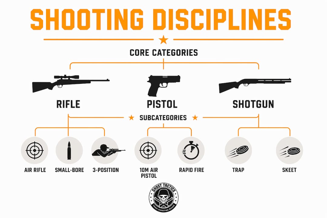 Infographic showing hierarchy of shooting discipline categories