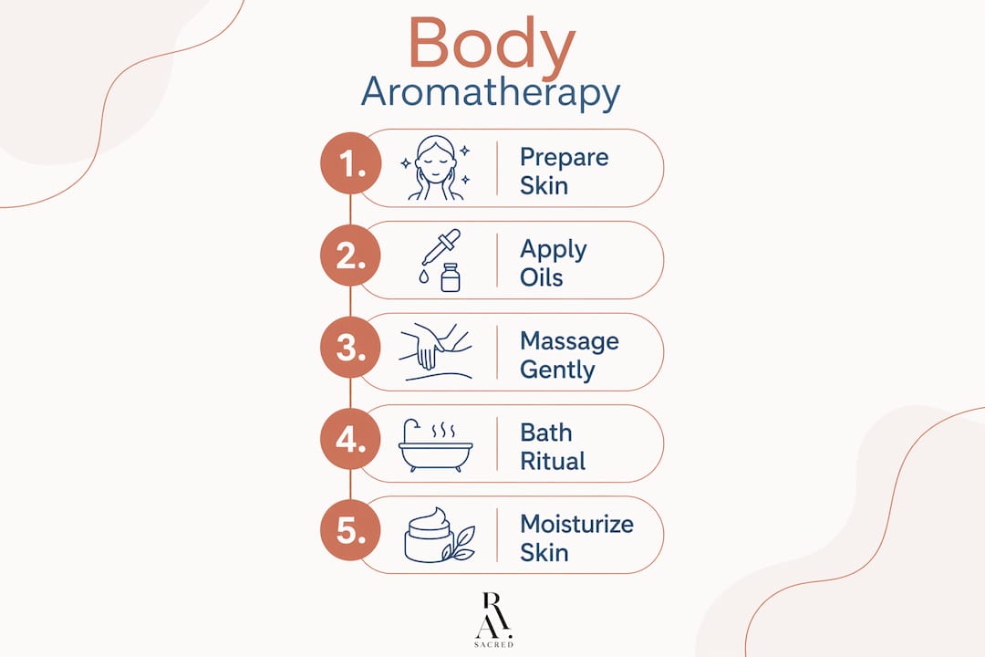 Infographic detailing steps of body aromatherapy application