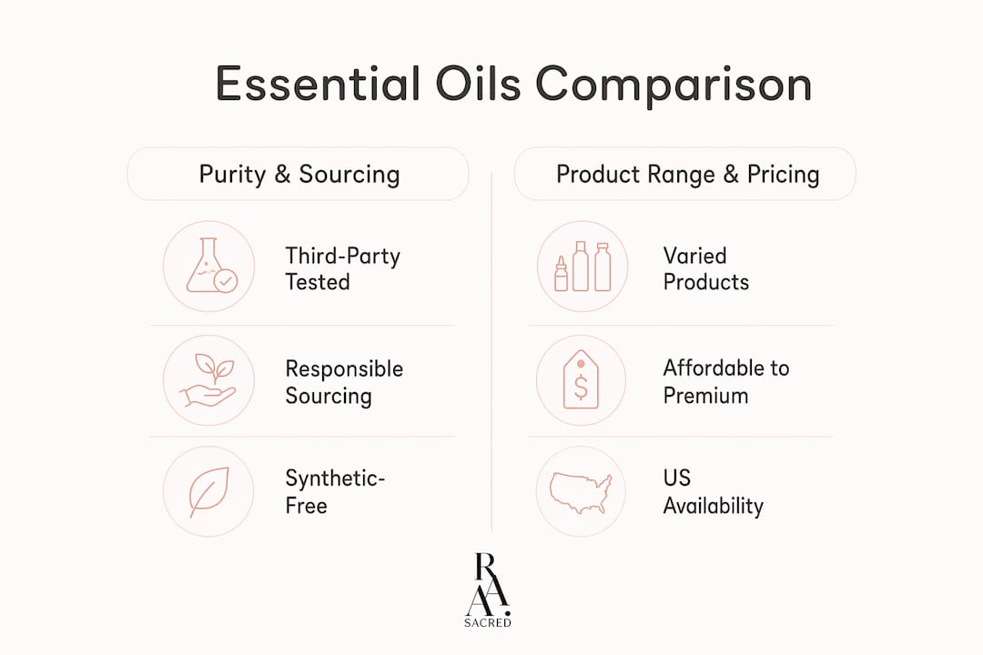 Infographic comparing essential oil brand features