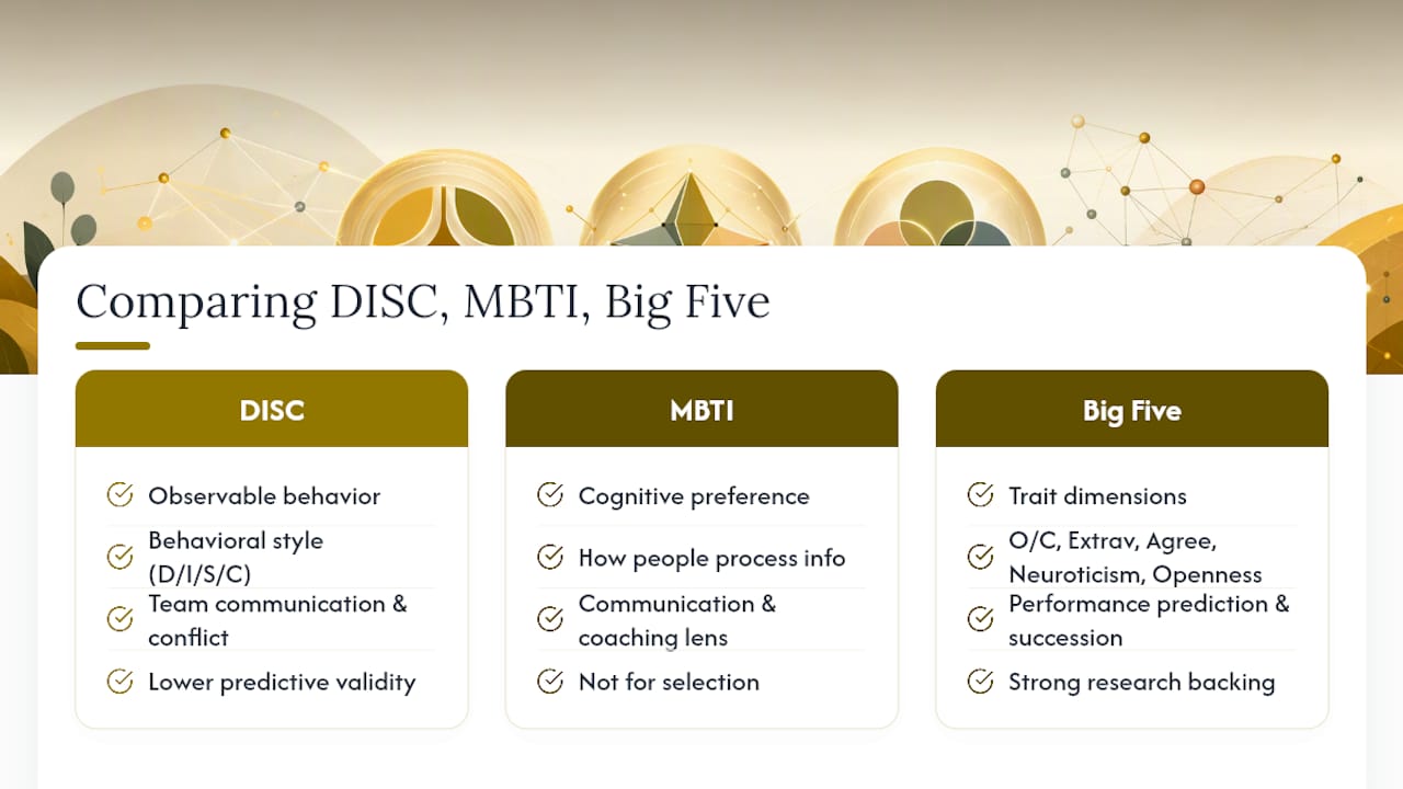 Blending MBTI With DISC and the Big Five — overview diagram