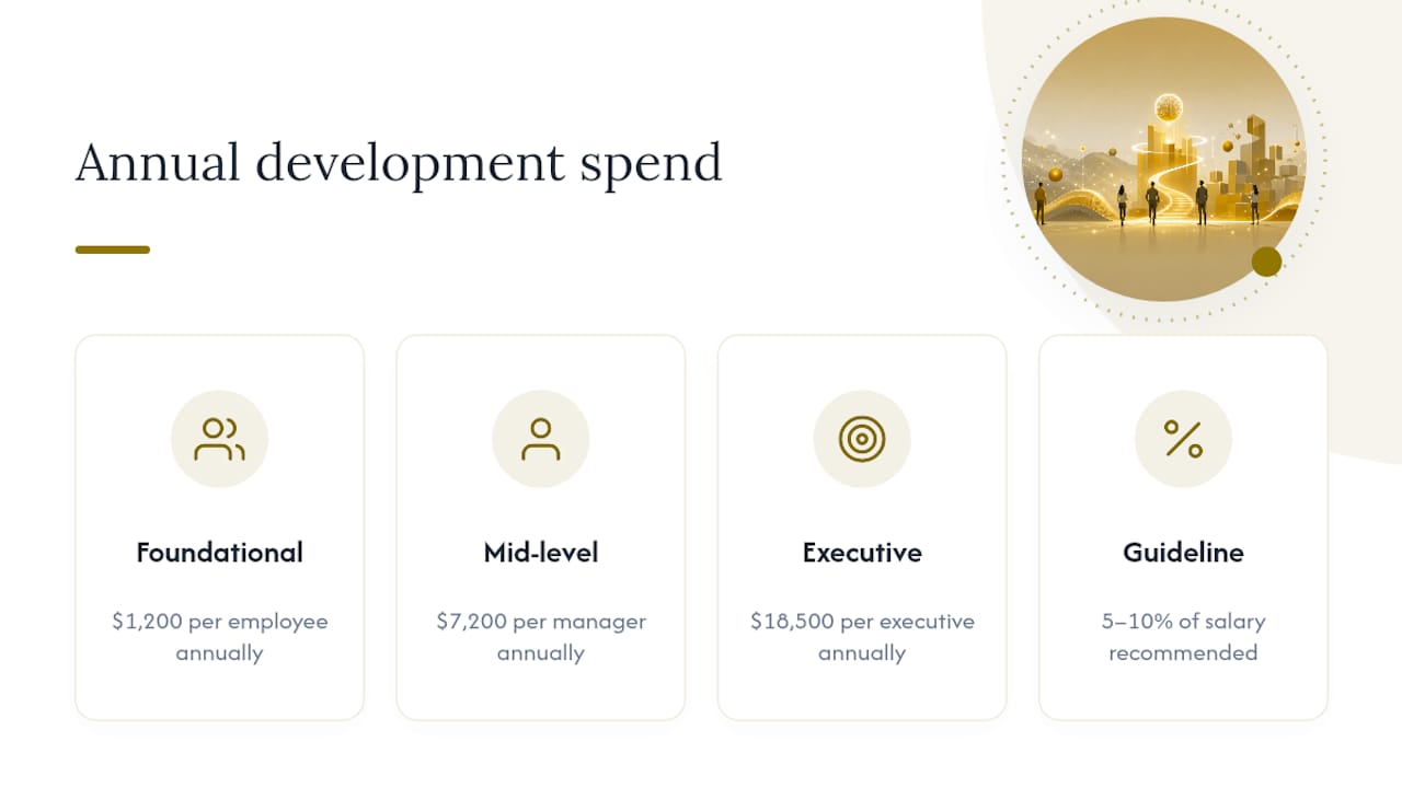 Leadership training costs by leader level
