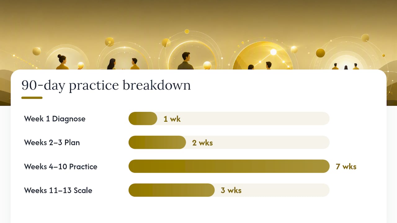 A 90-Day Plan for Practicing Manager Soft Skills — overview diagram