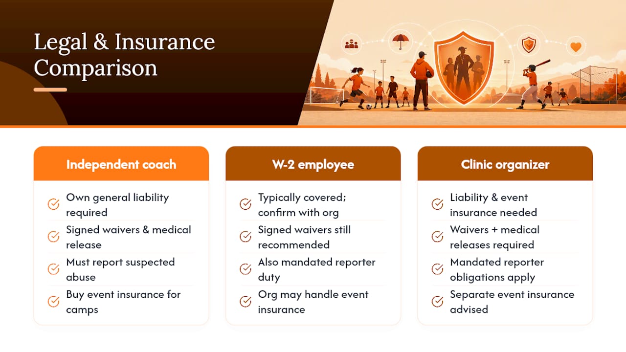 Legal and Insurance Considerations for Paid Youth Coaches — overview diagram