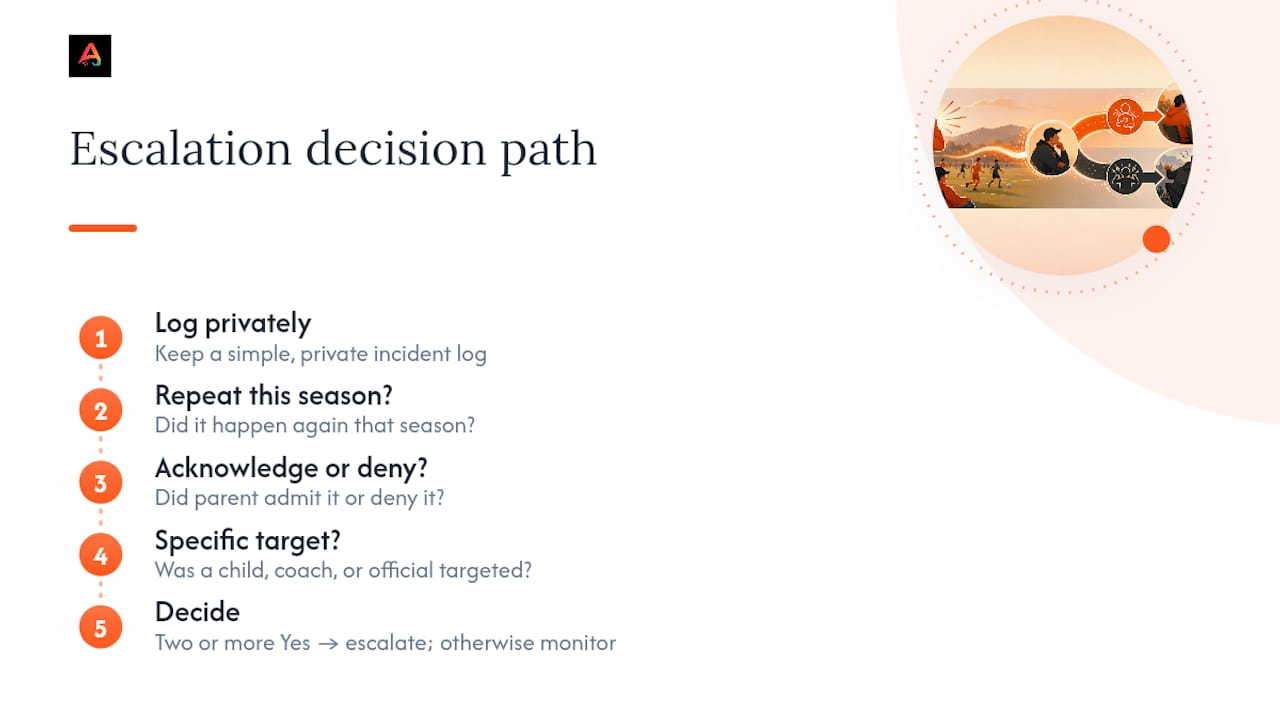 Three-question sideline escalation decision path