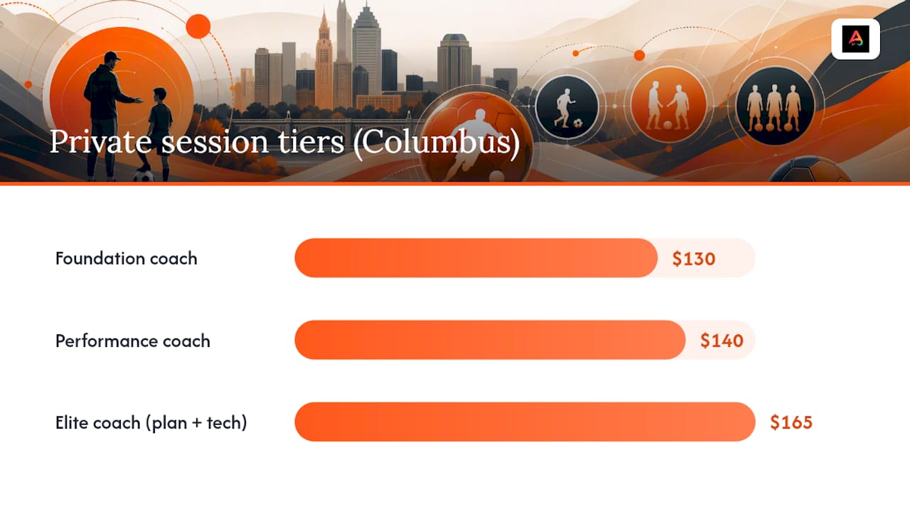 Columbus soccer coaching tier price comparison