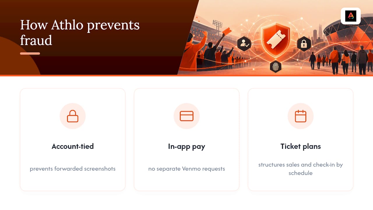 How Athlo Handles Ticketing for Youth and High School Games — overview diagram