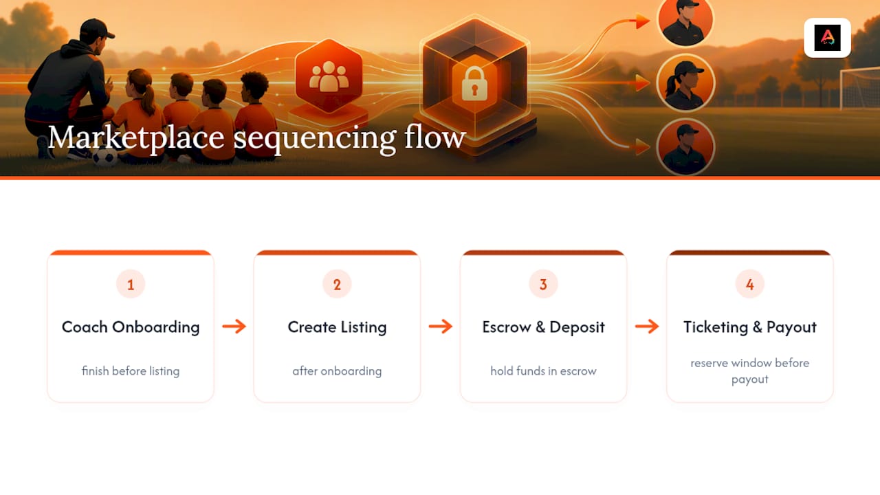Why Athlo Builds Payout Splitting Into the Marketplace — overview diagram