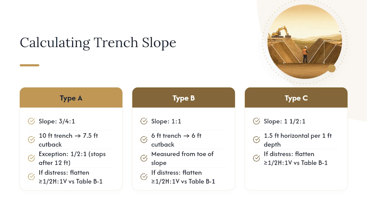 Diagram of trench slope calculations by soil type