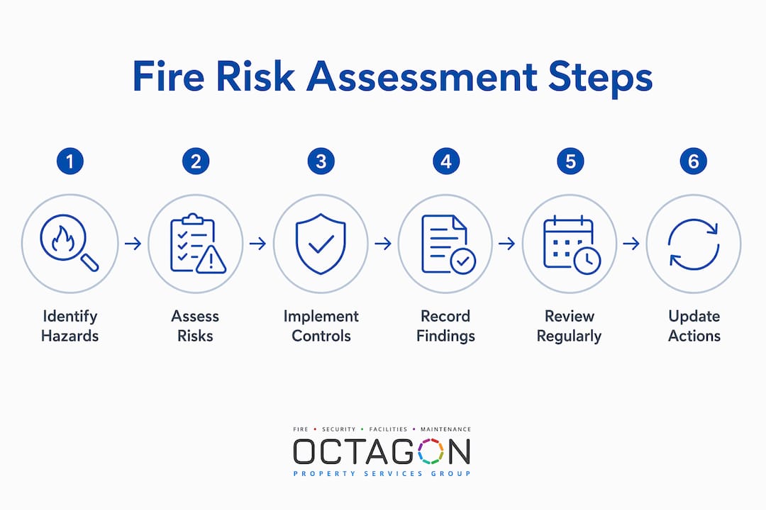 Infographic showing fire risk assessment six-step process