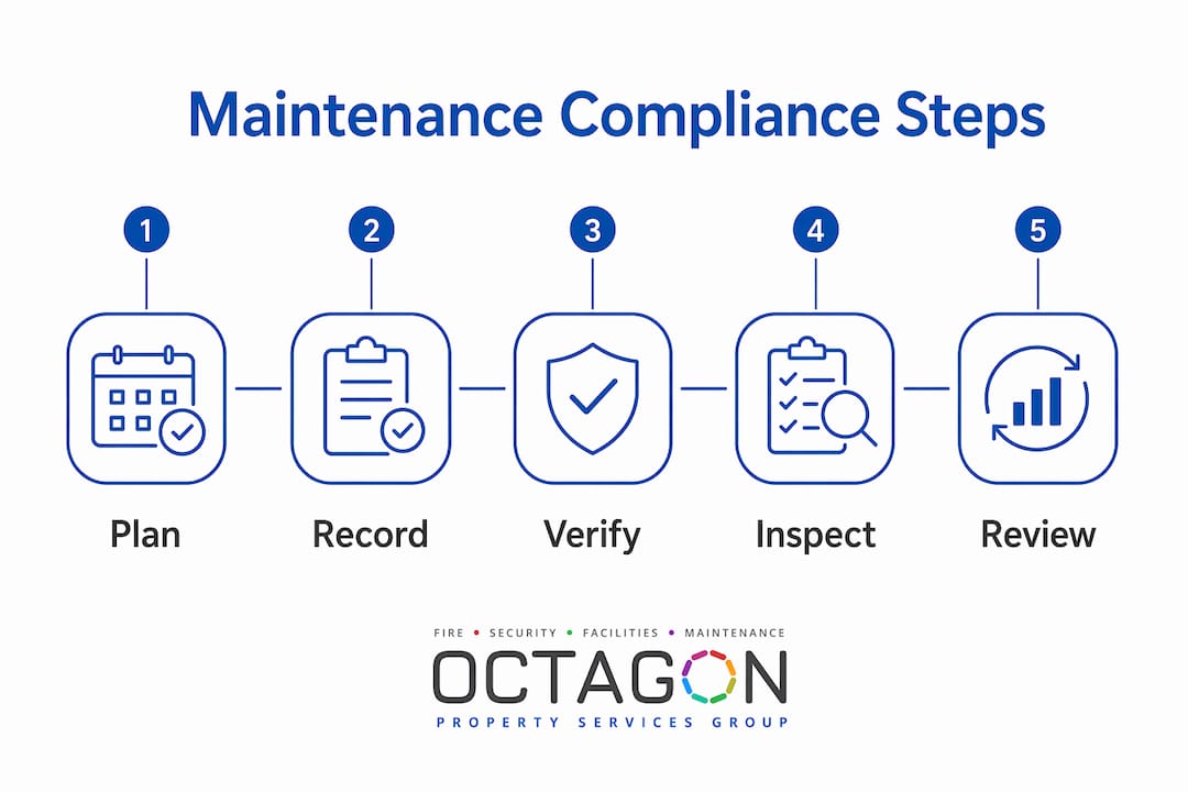 Infographic showing five key compliance steps for maintenance works