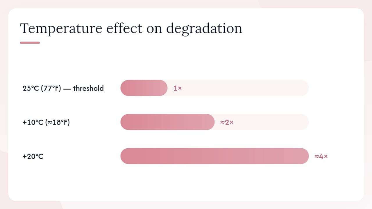 Graph of temperature vs supplement degradation rate