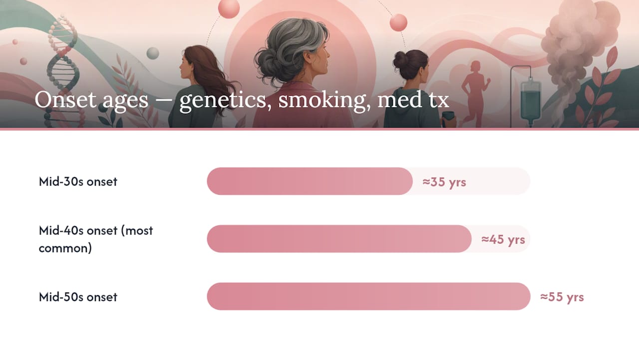 Age range and causes of perimenopause onset