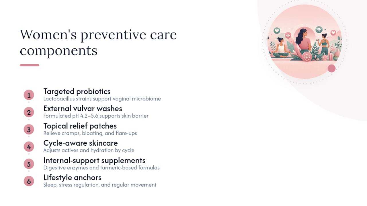 Diagram of women's preventive care components