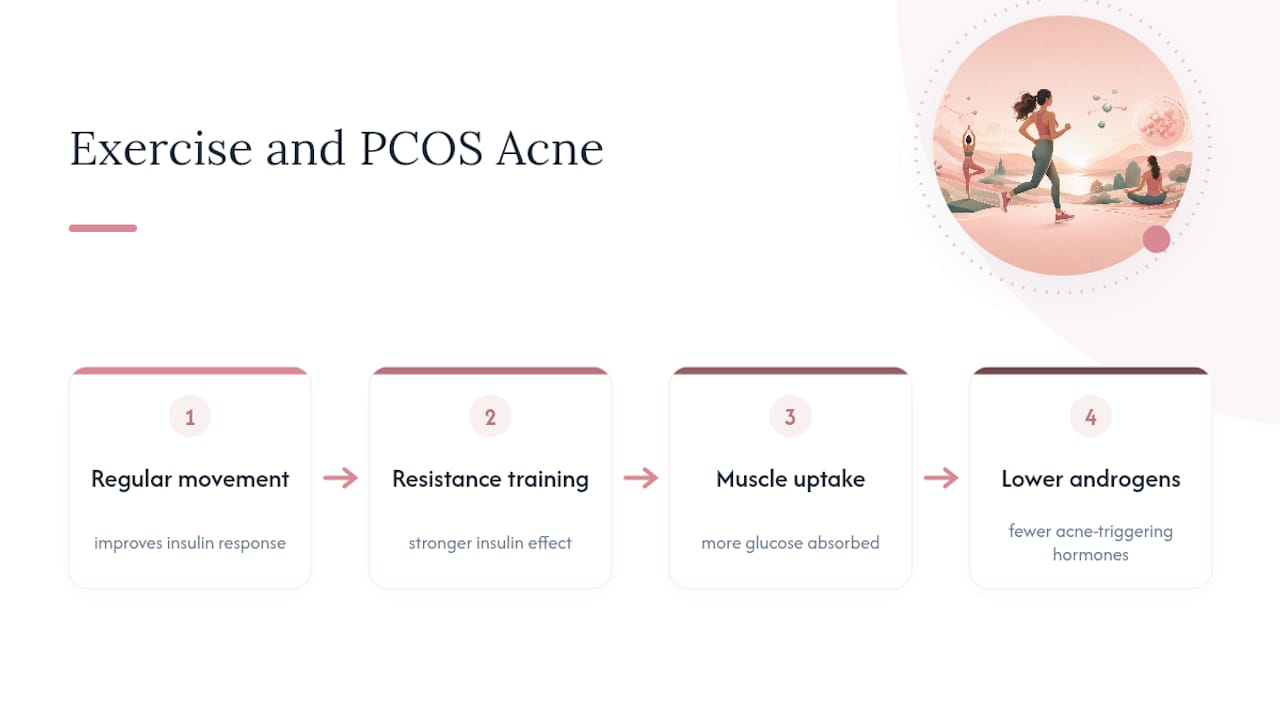 Exercise pathway linking insulin sensitivity and acne