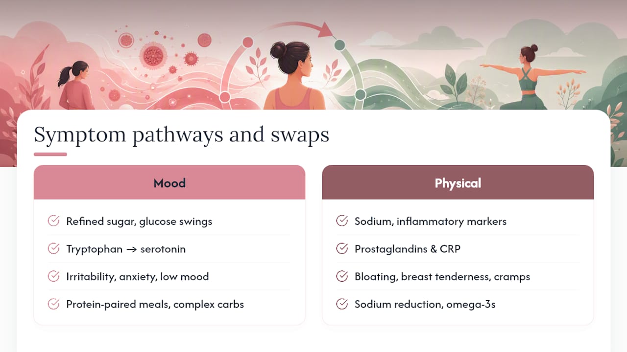 Food strategies matched to PMS symptoms