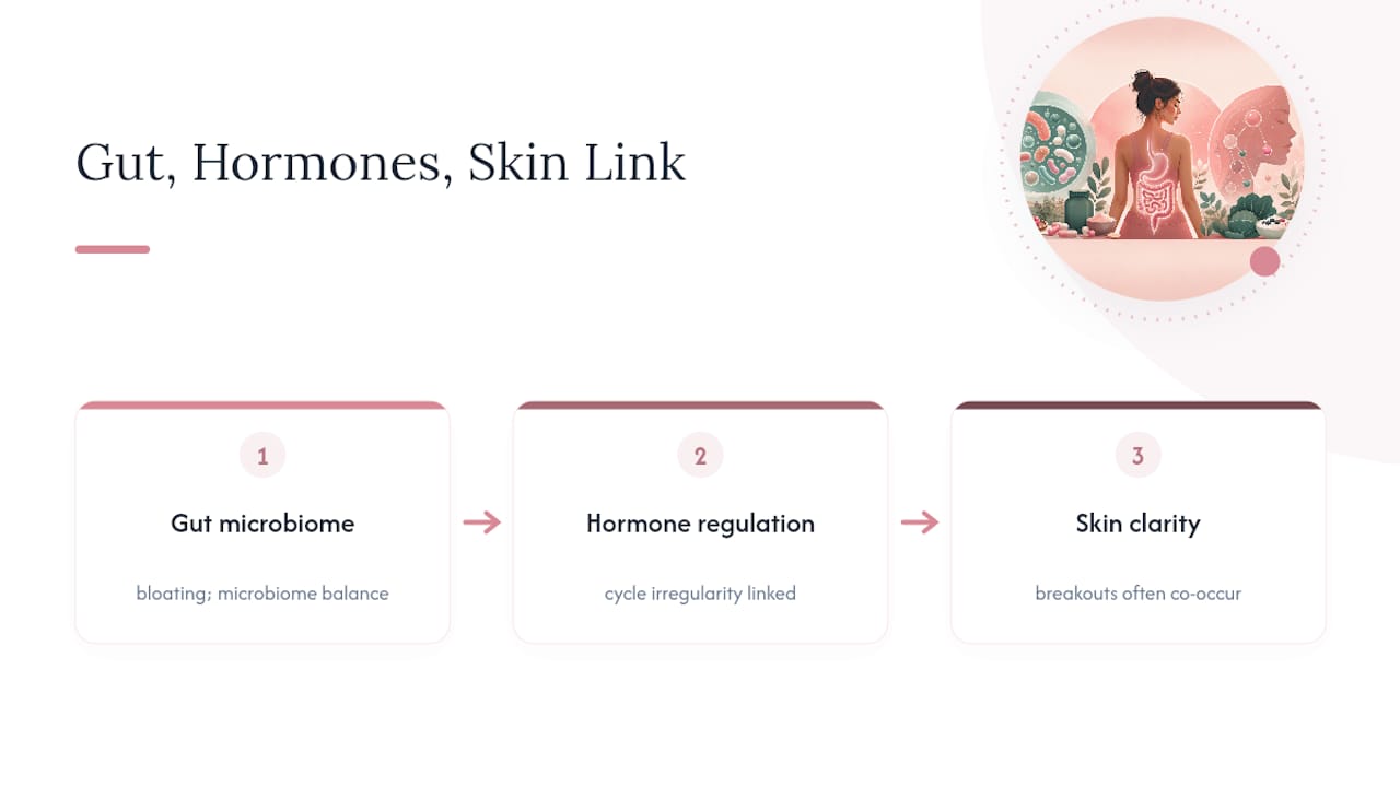 FlorvaHealth's Take on Gut, Hormones, and Skin — overview diagram