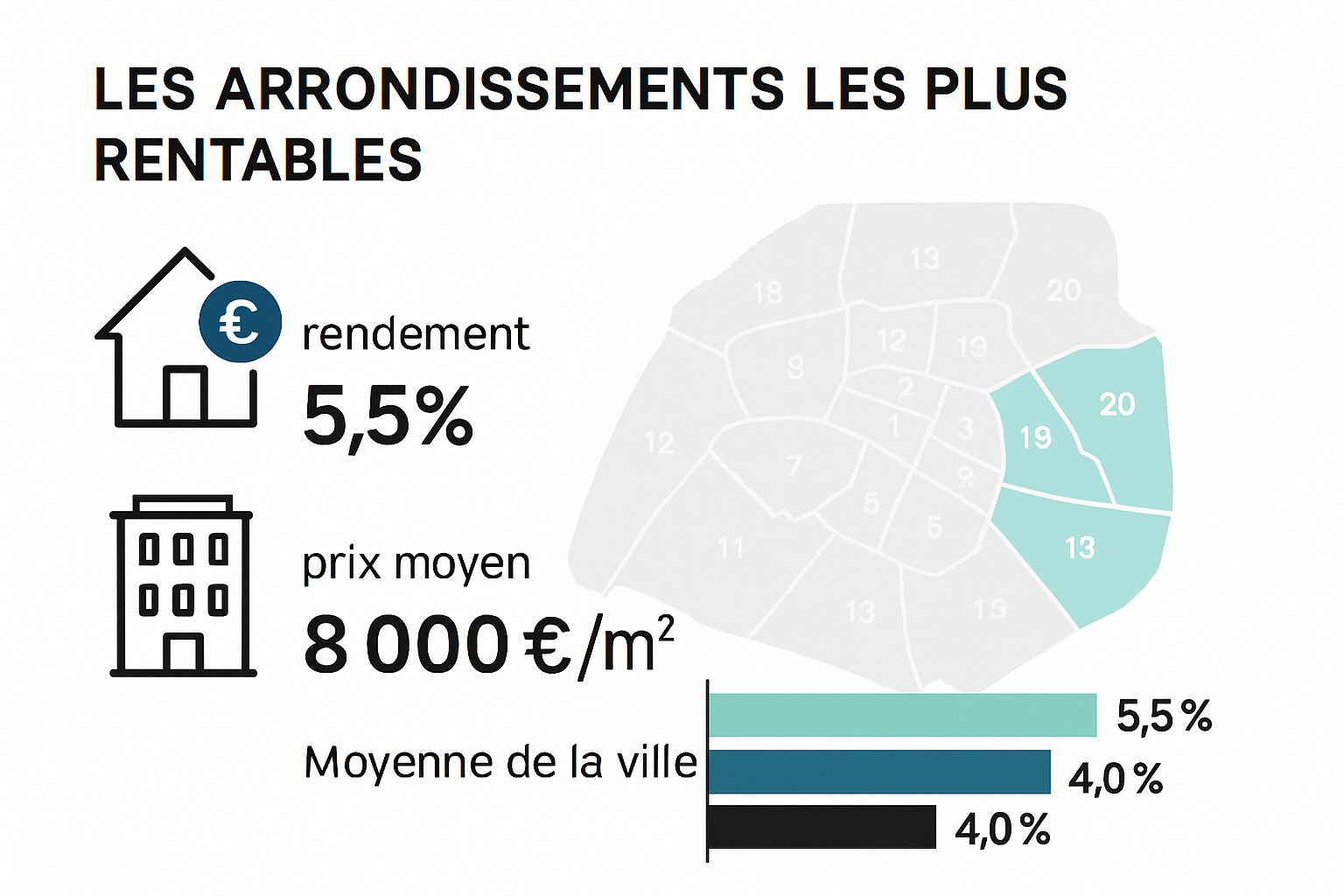Comparative infographic on Paris rental yields by district
