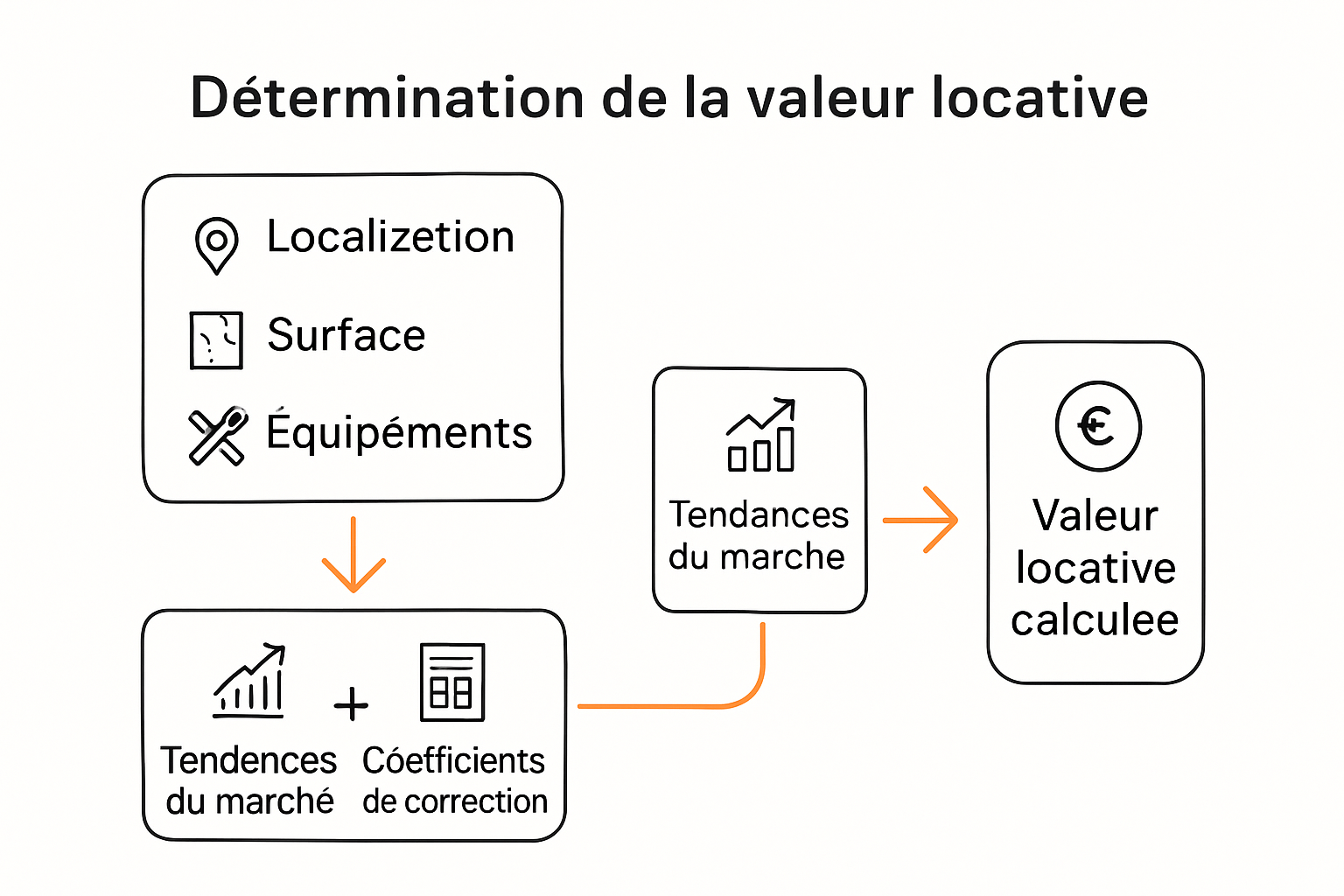 Infographic showing factors in valeur locative calculation