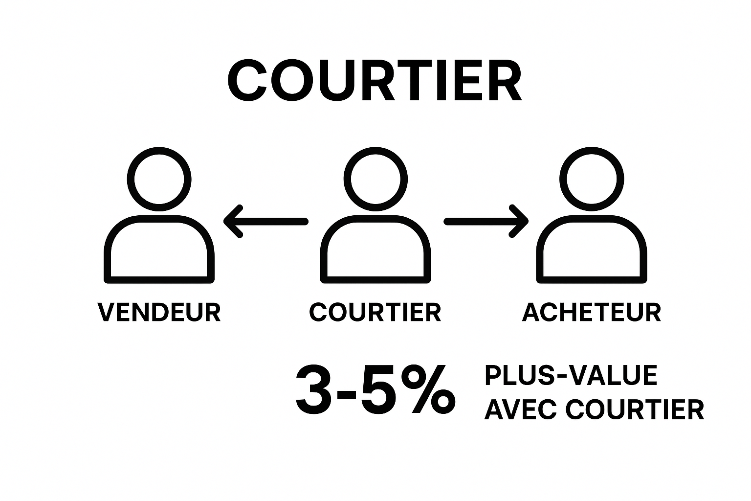 Infographic comparing seller, buyer, and broker roles with statistic