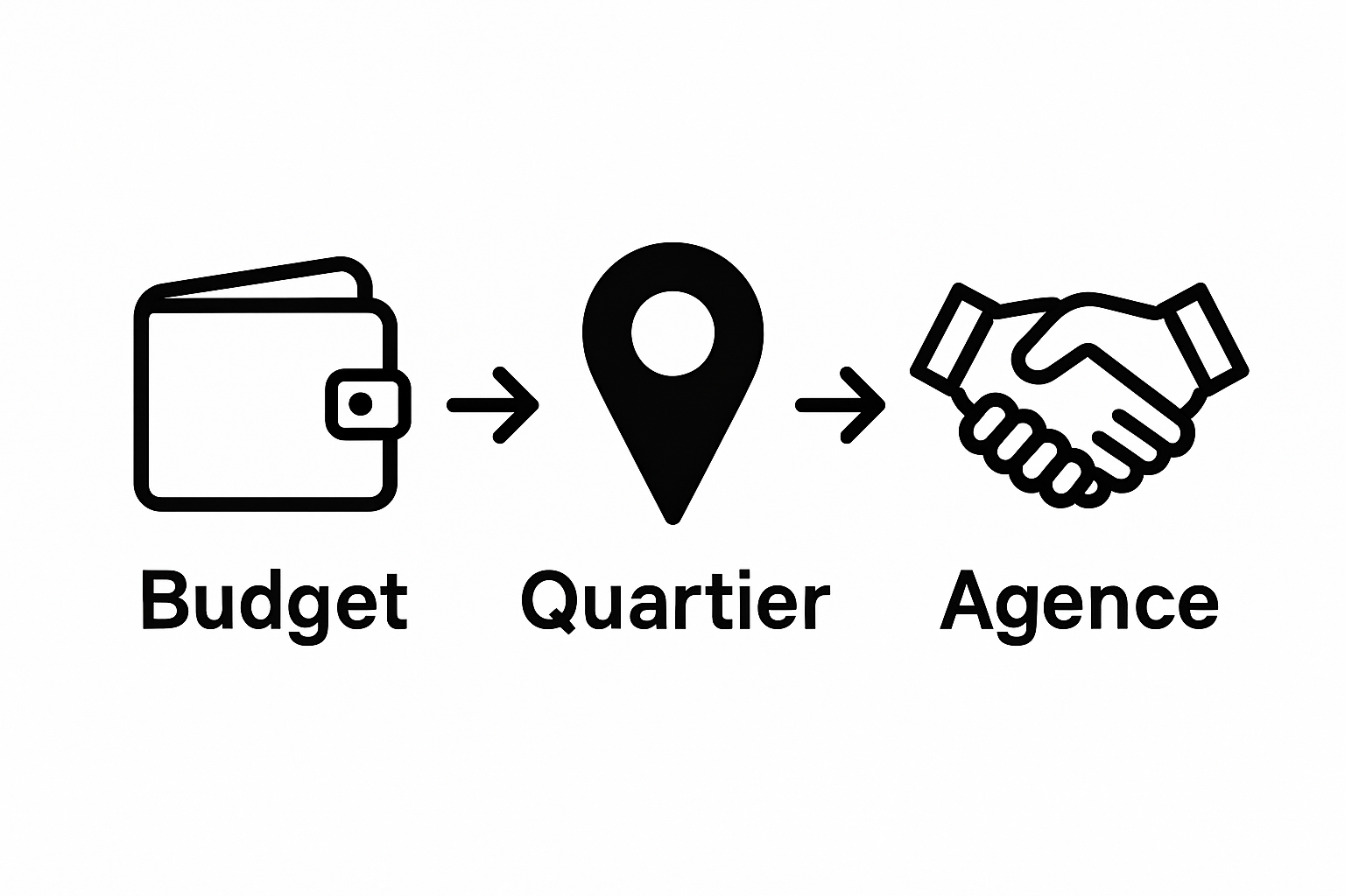 Acheter un studio à Paris : Guide pratique en 2025 1 Three-step buying process illustrated as wallet, map pin, handshake