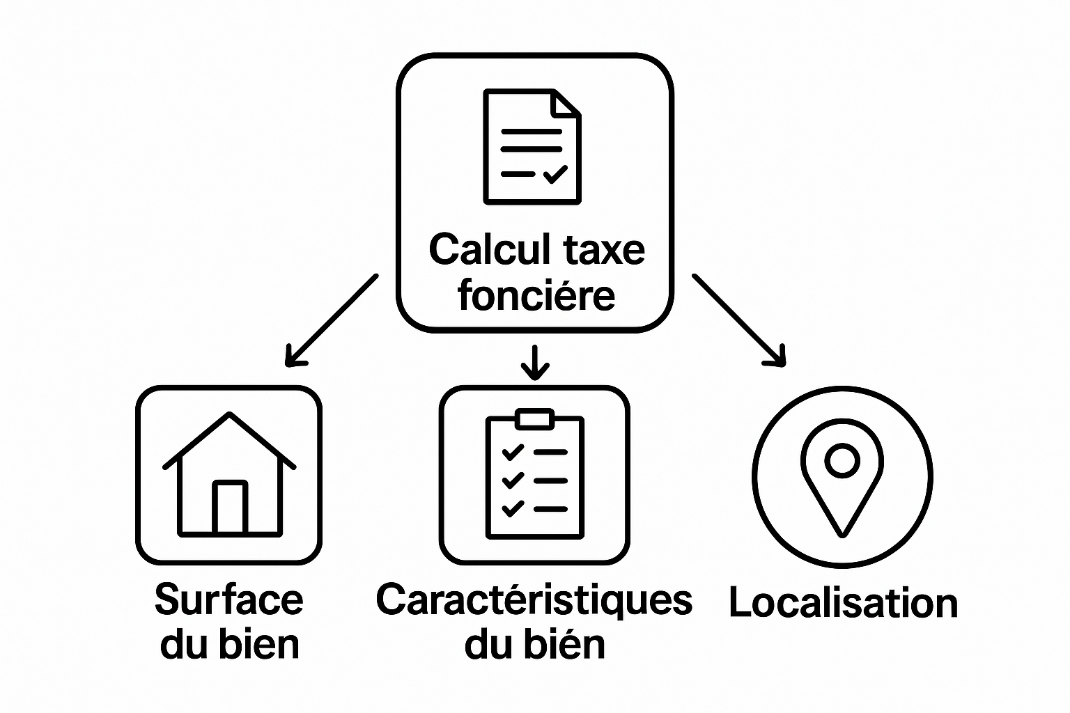 Visually compare main factors impacting taxe foncière: surface, caractéristiques, localisation