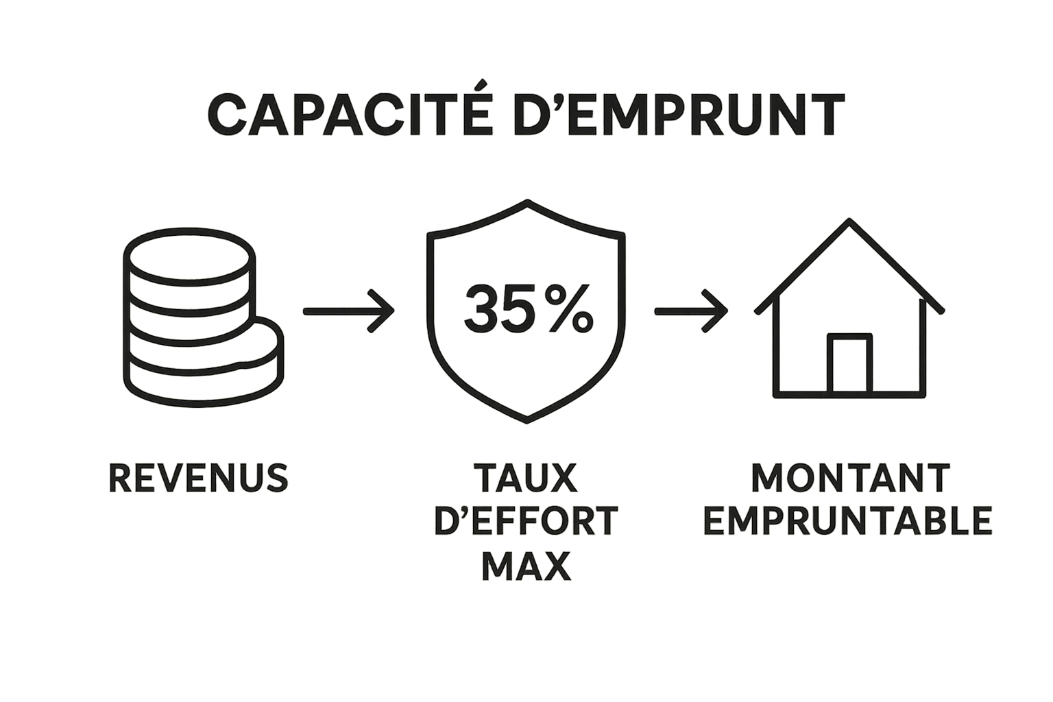 Infographic showing revenus, taux d'effort, montant empruntable as a step-by-step sequence